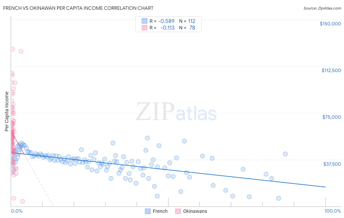 French vs Okinawan Per Capita Income