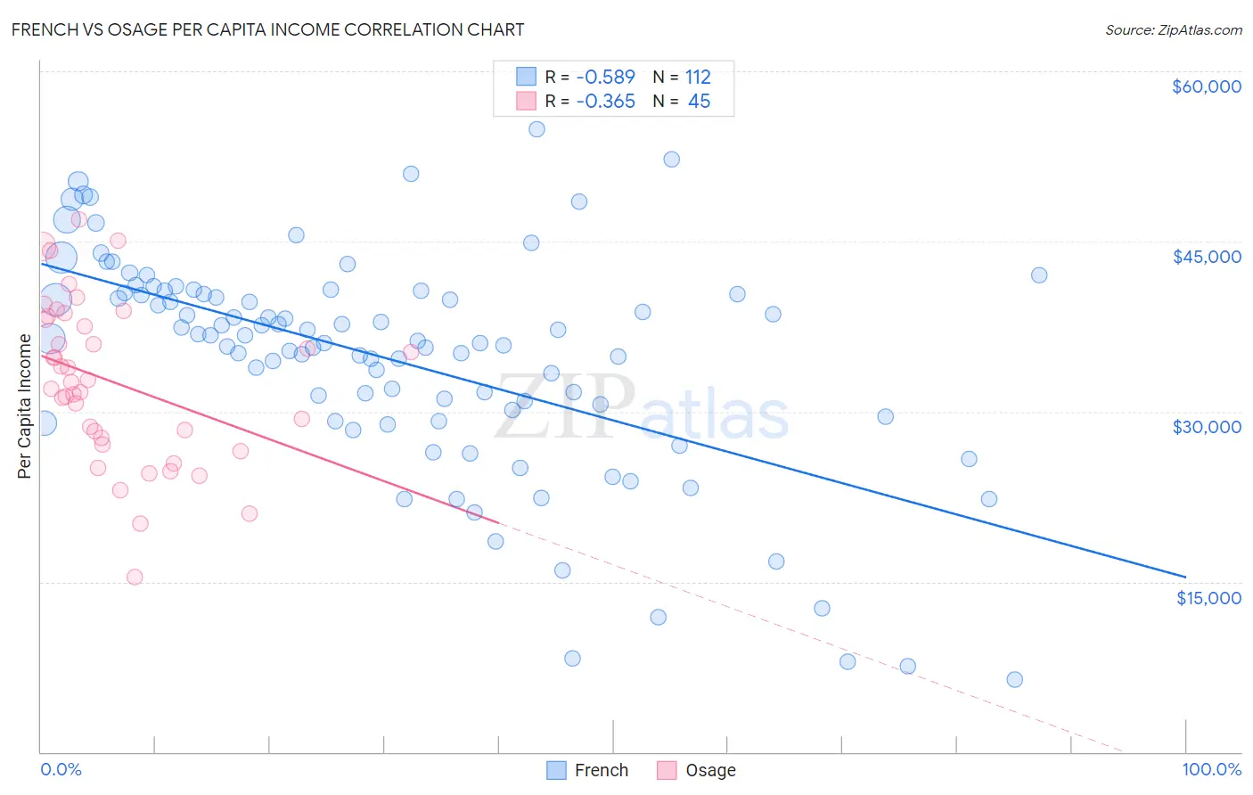French vs Osage Per Capita Income