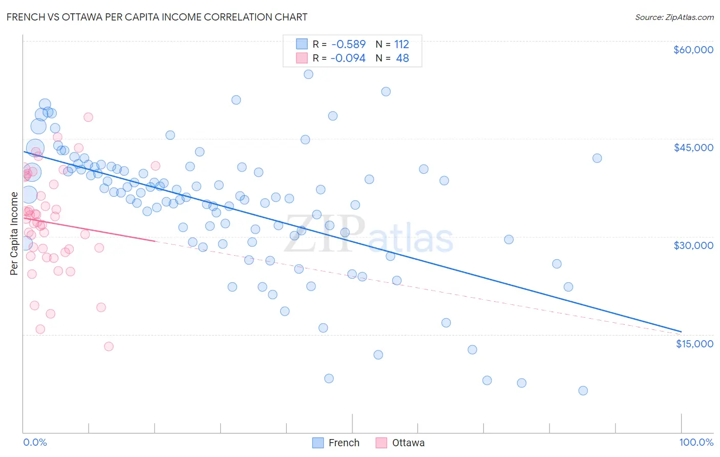 French vs Ottawa Per Capita Income