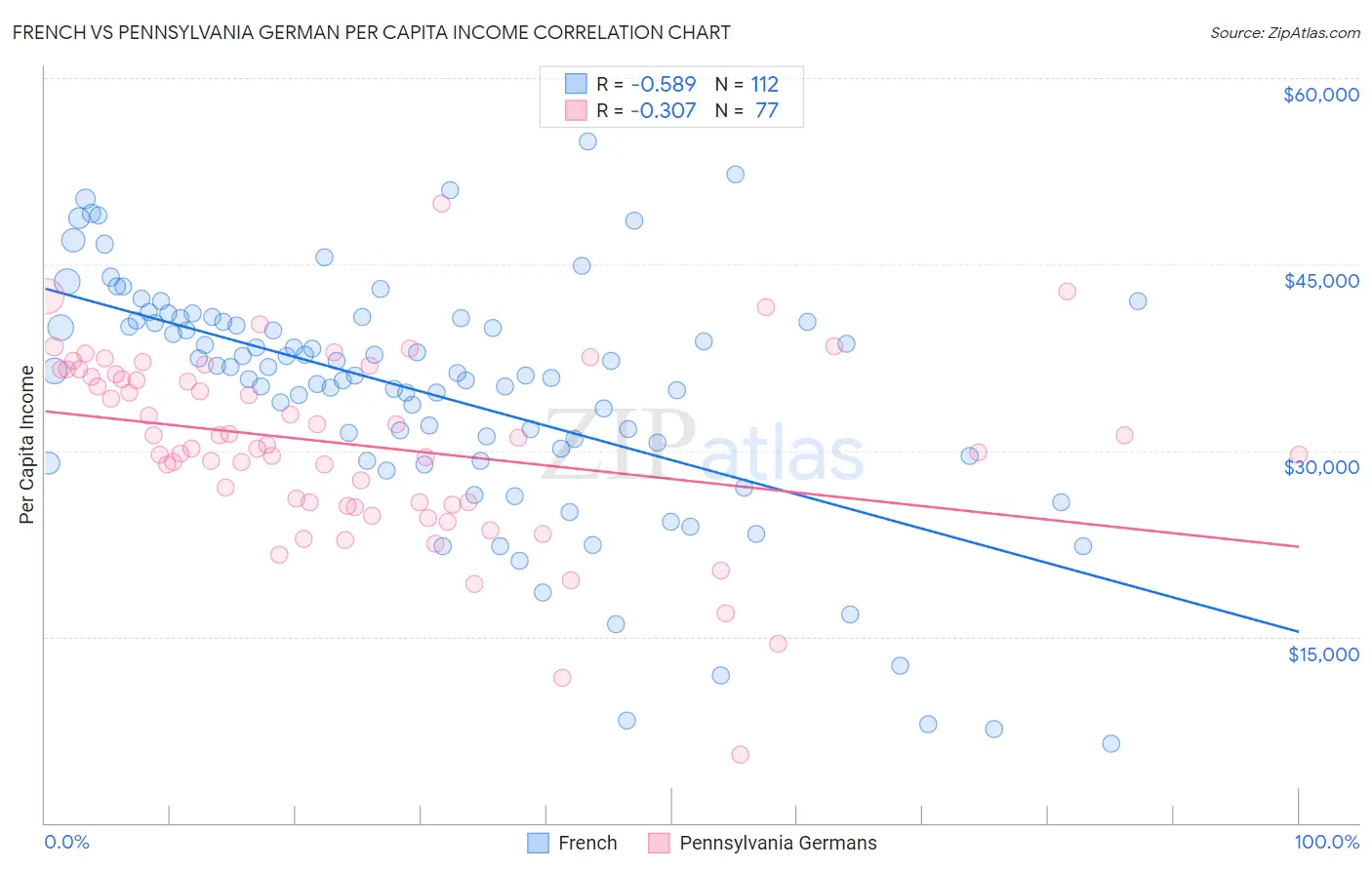 French vs Pennsylvania German Per Capita Income