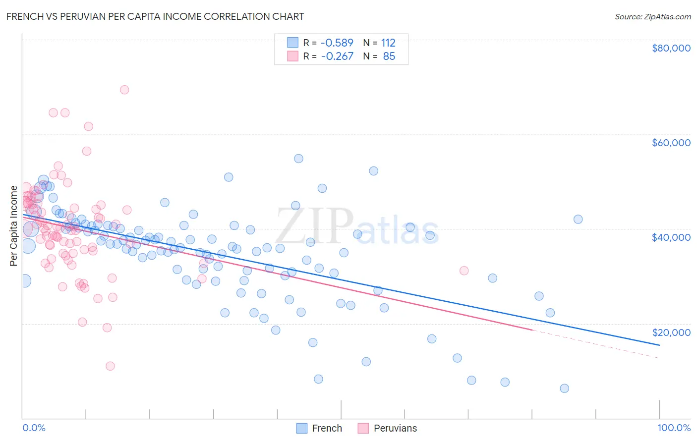 French vs Peruvian Per Capita Income