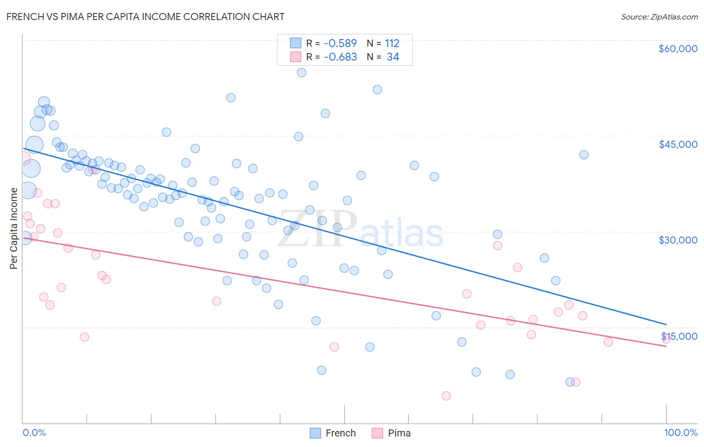 French vs Pima Per Capita Income