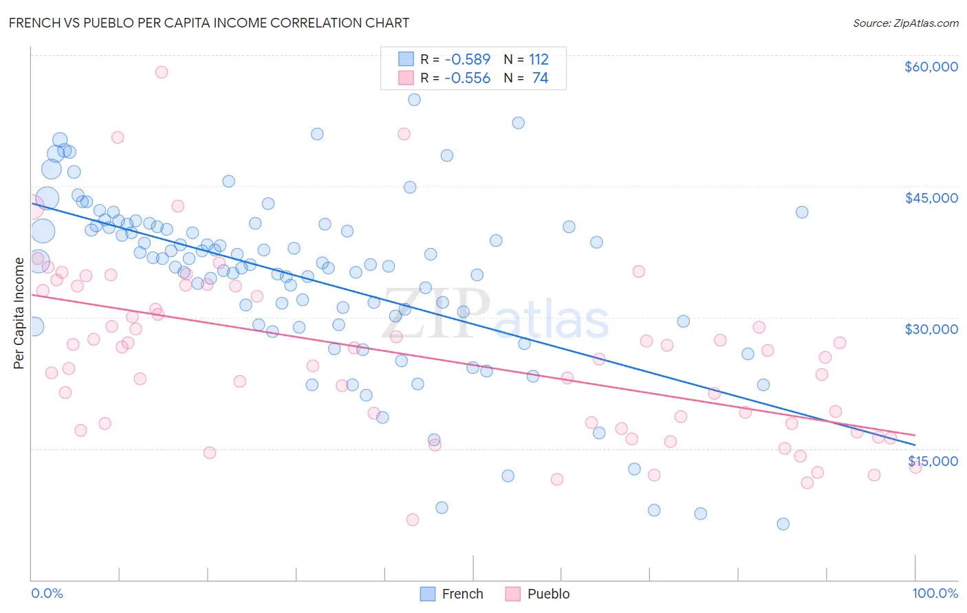 French vs Pueblo Per Capita Income