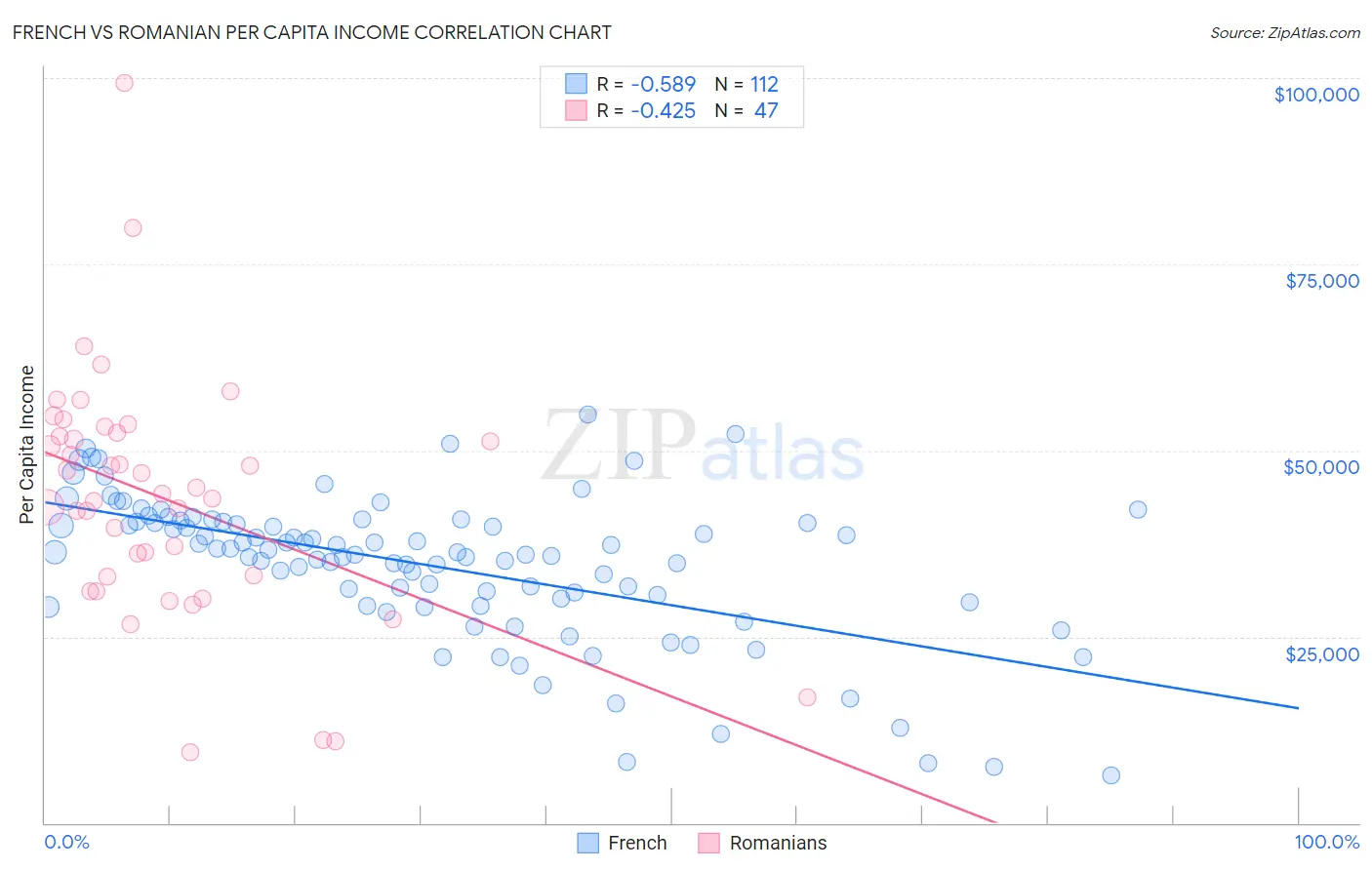 French vs Romanian Per Capita Income