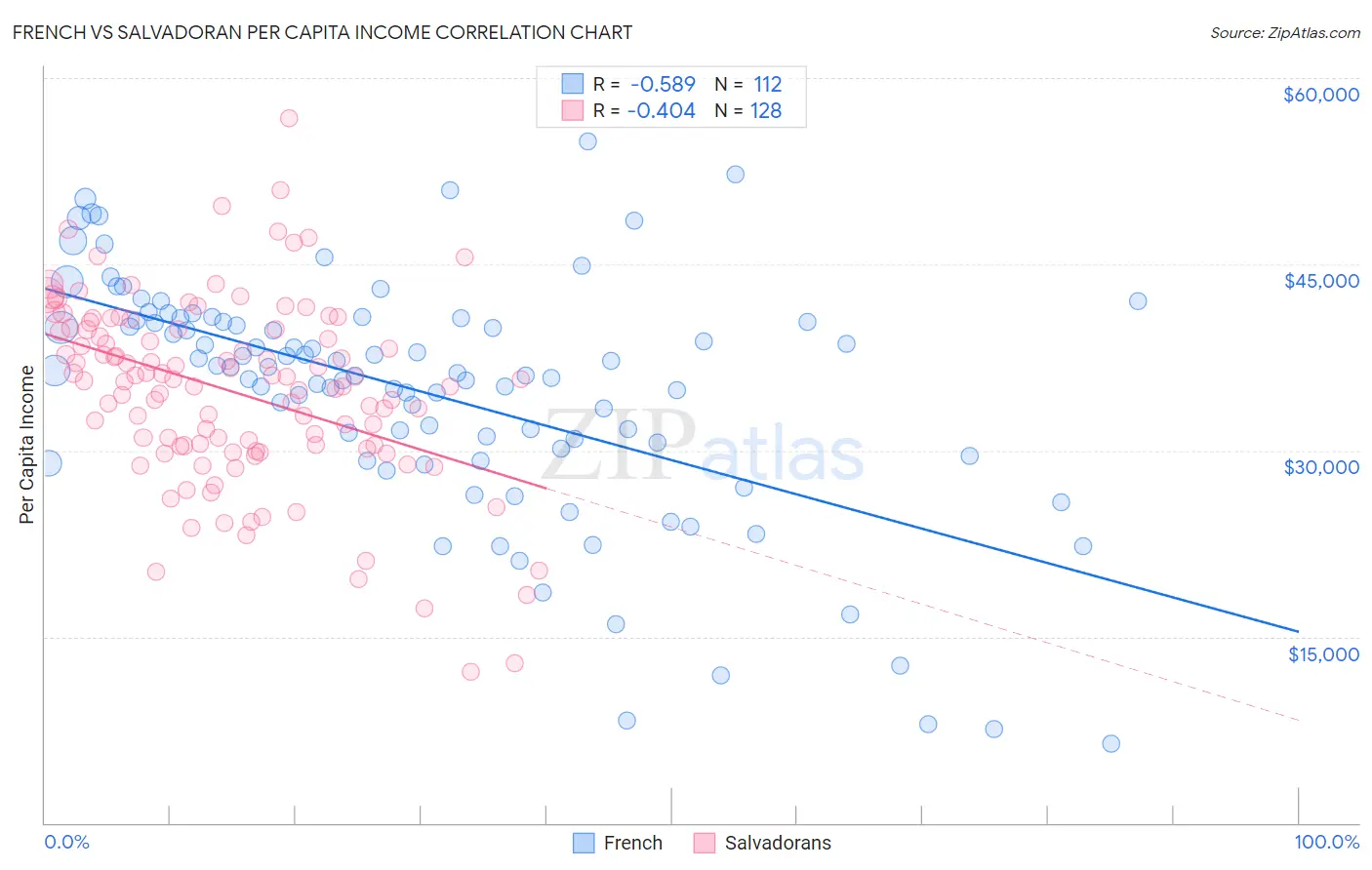 French vs Salvadoran Per Capita Income