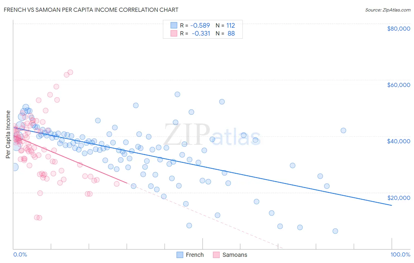 French vs Samoan Per Capita Income