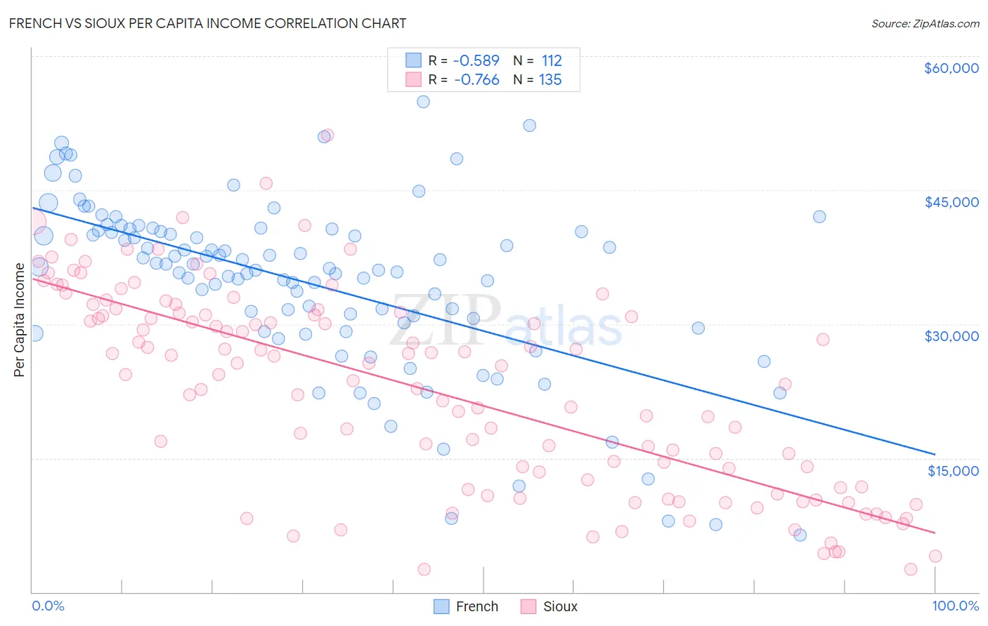 French vs Sioux Per Capita Income