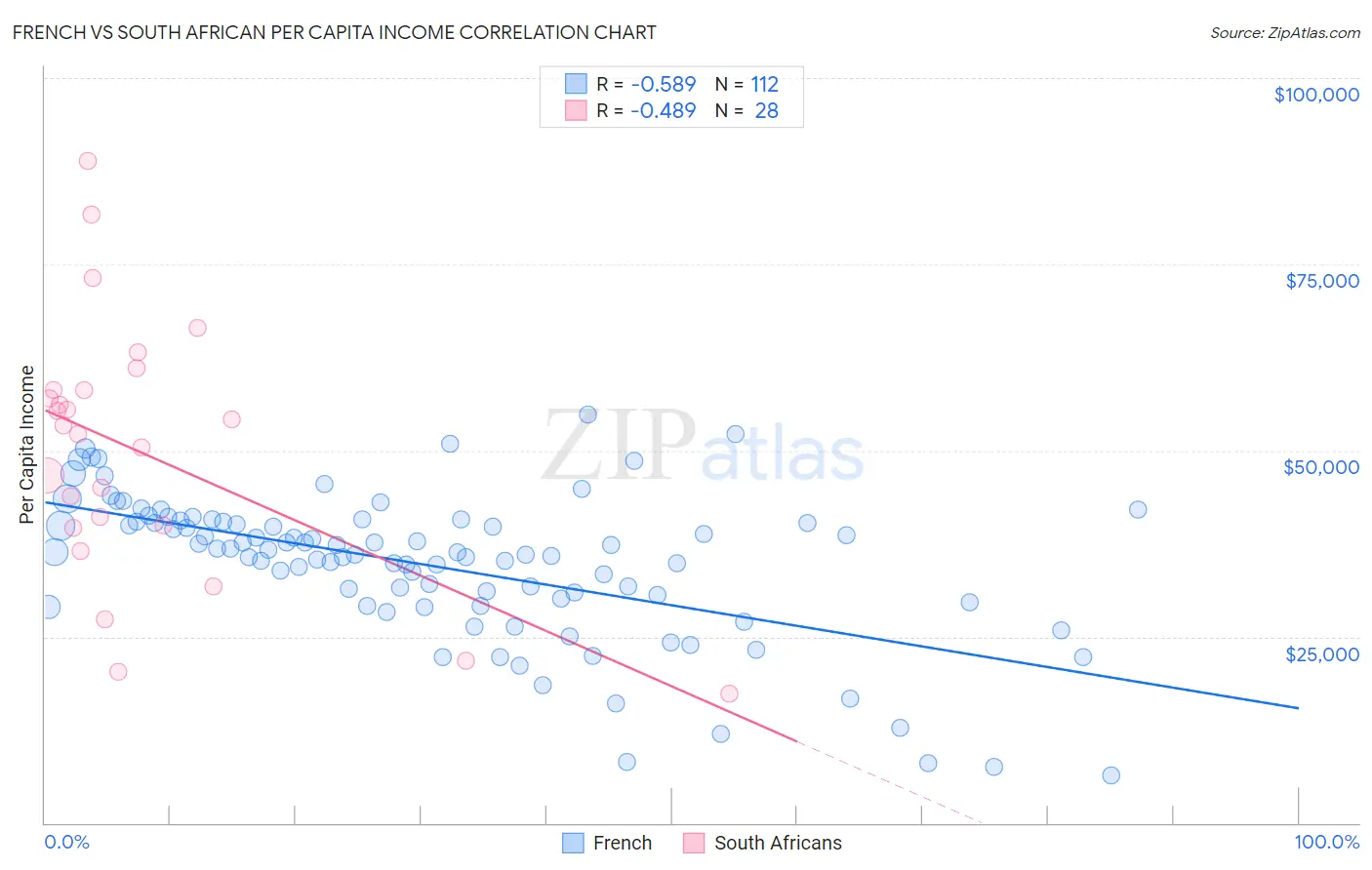 French vs South African Per Capita Income