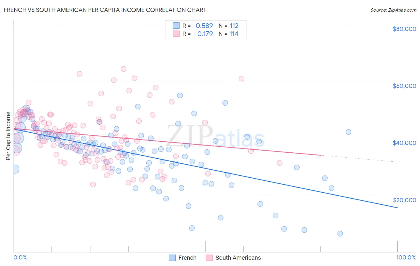 French vs South American Per Capita Income