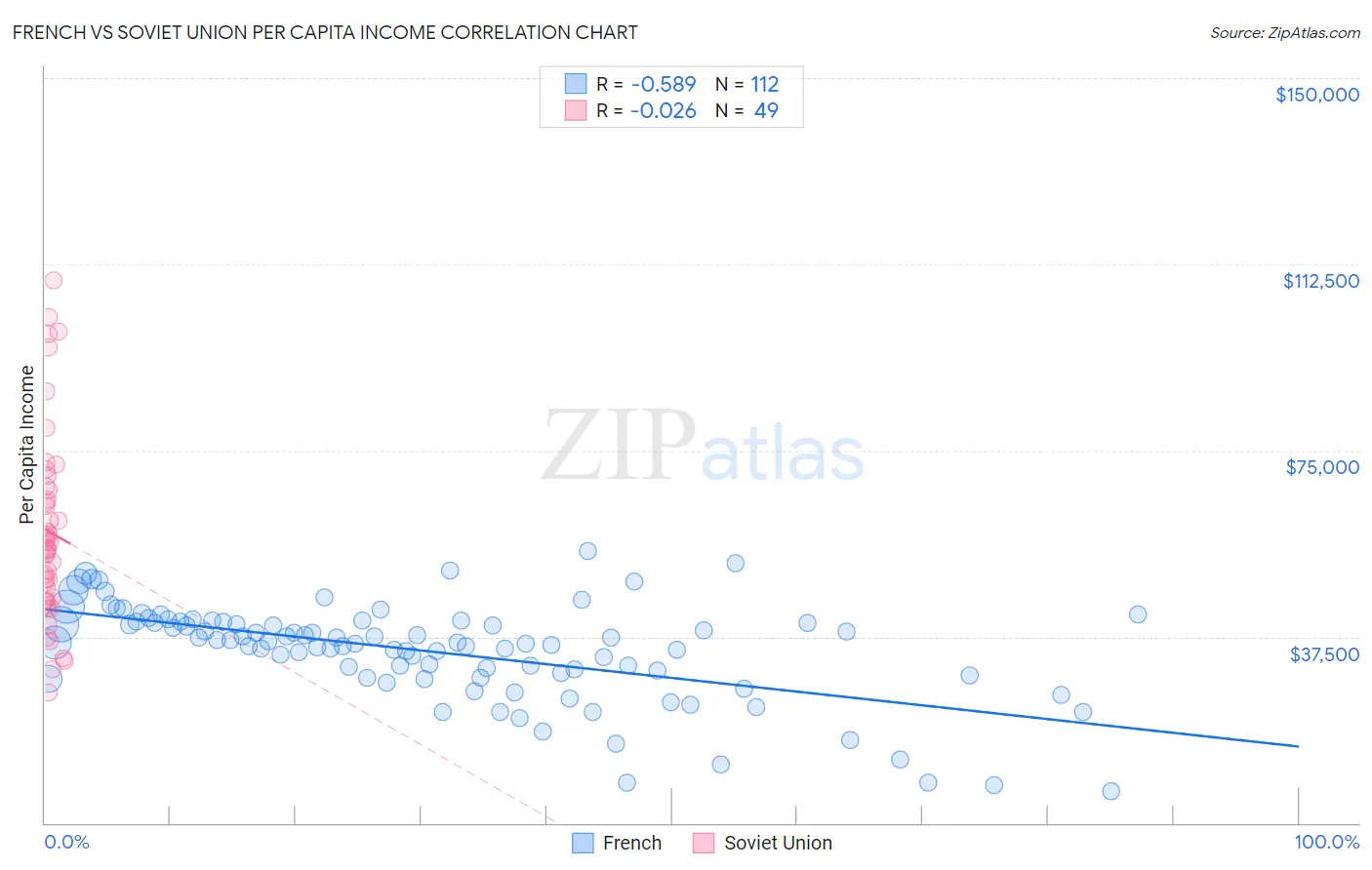 French vs Soviet Union Per Capita Income