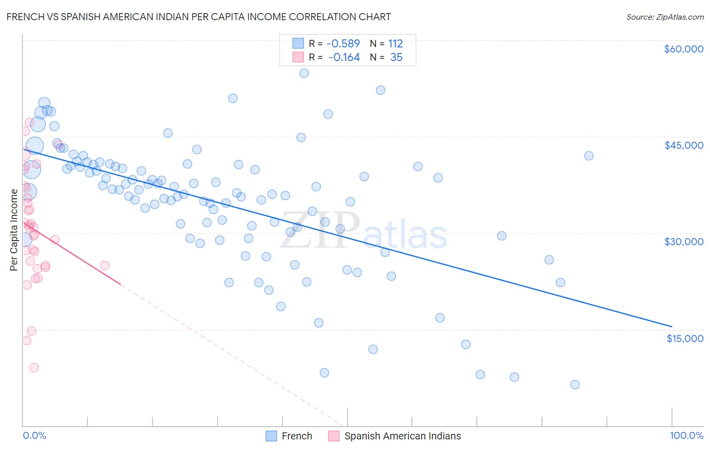 French vs Spanish American Indian Per Capita Income