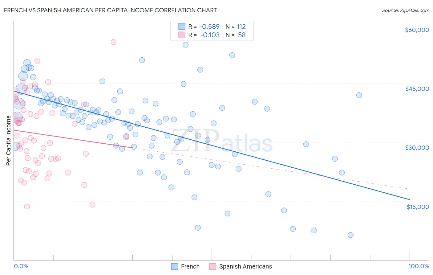 French vs Spanish American Per Capita Income