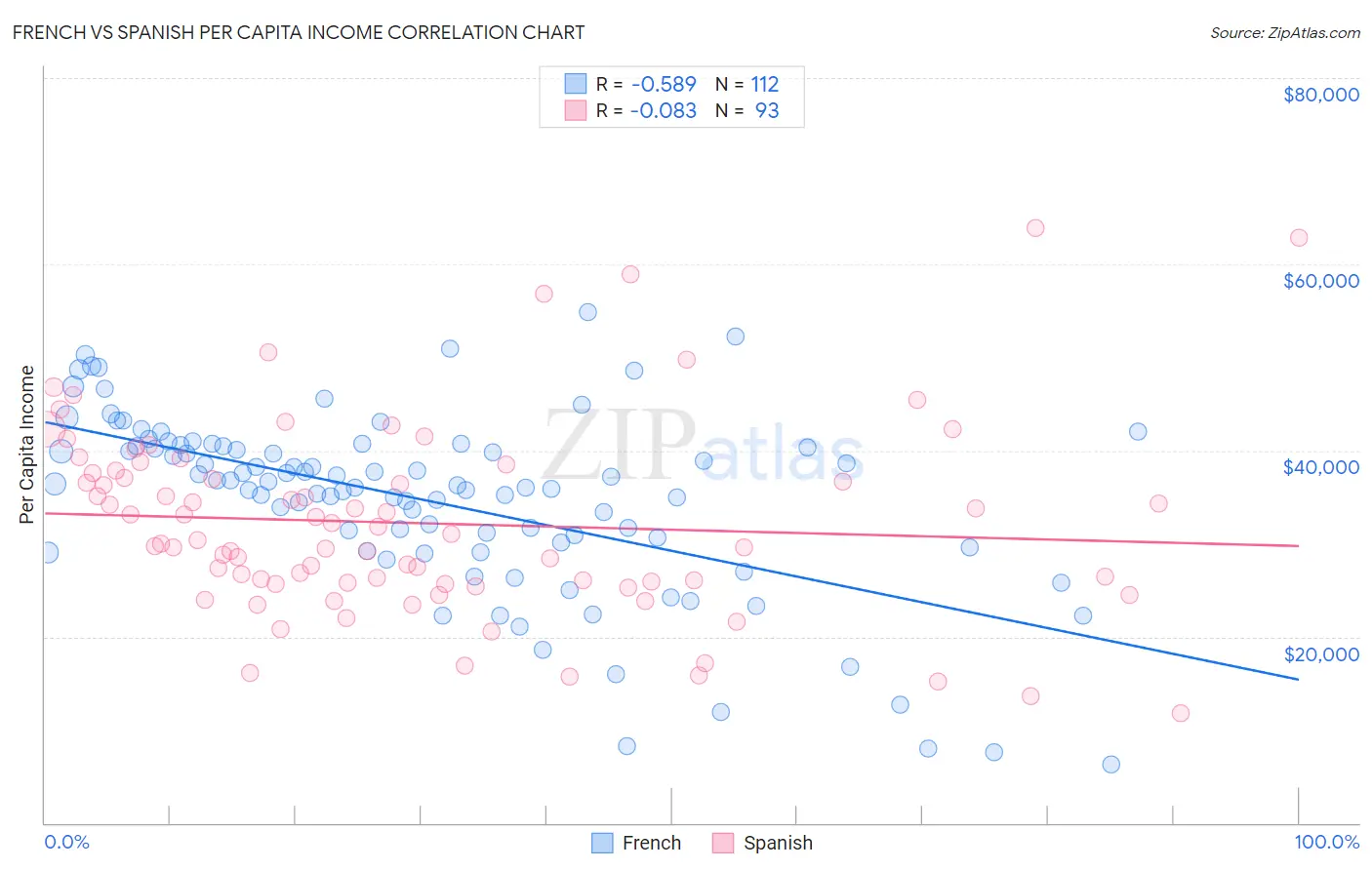 French vs Spanish Per Capita Income