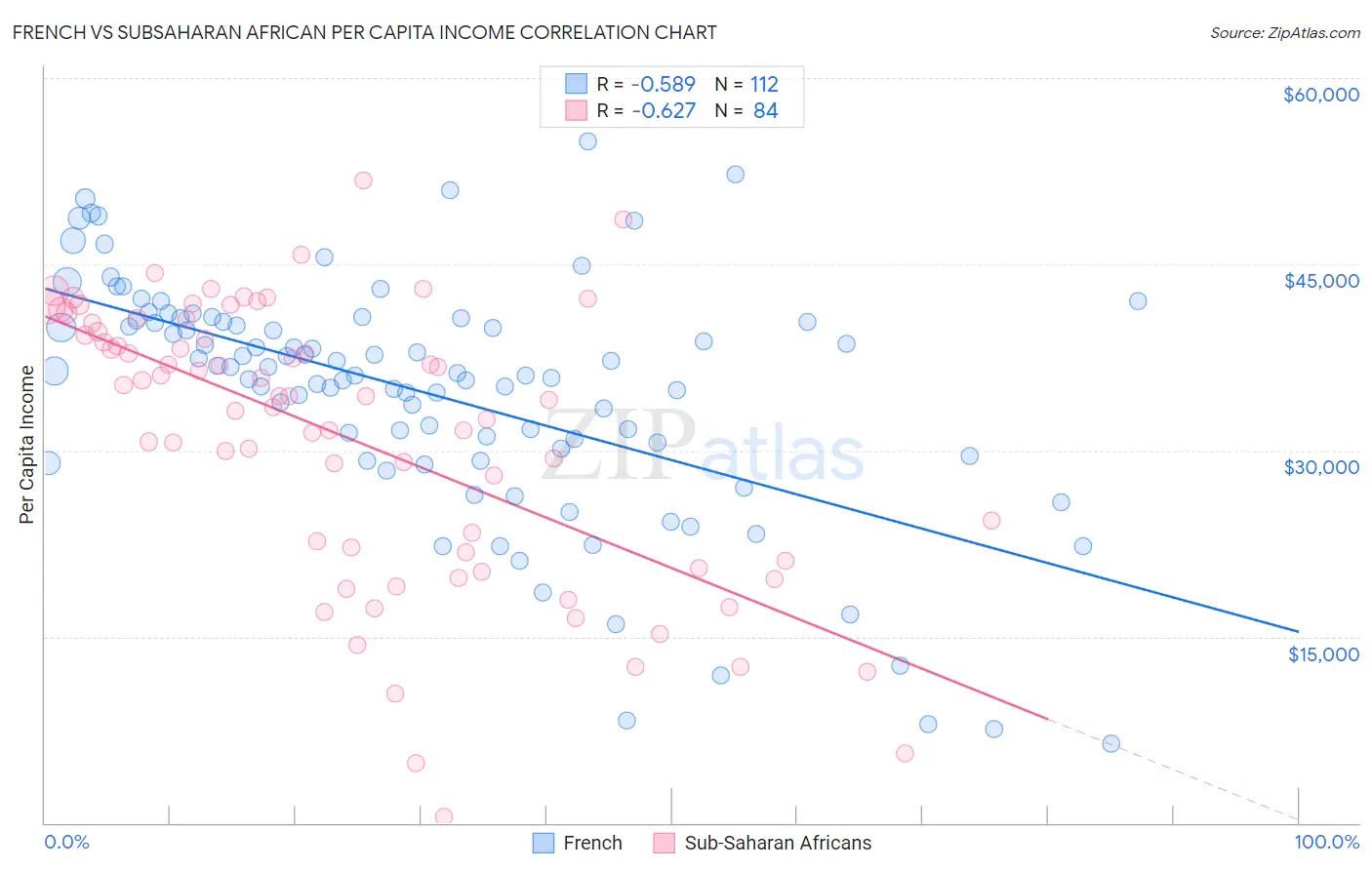 French vs Subsaharan African Per Capita Income