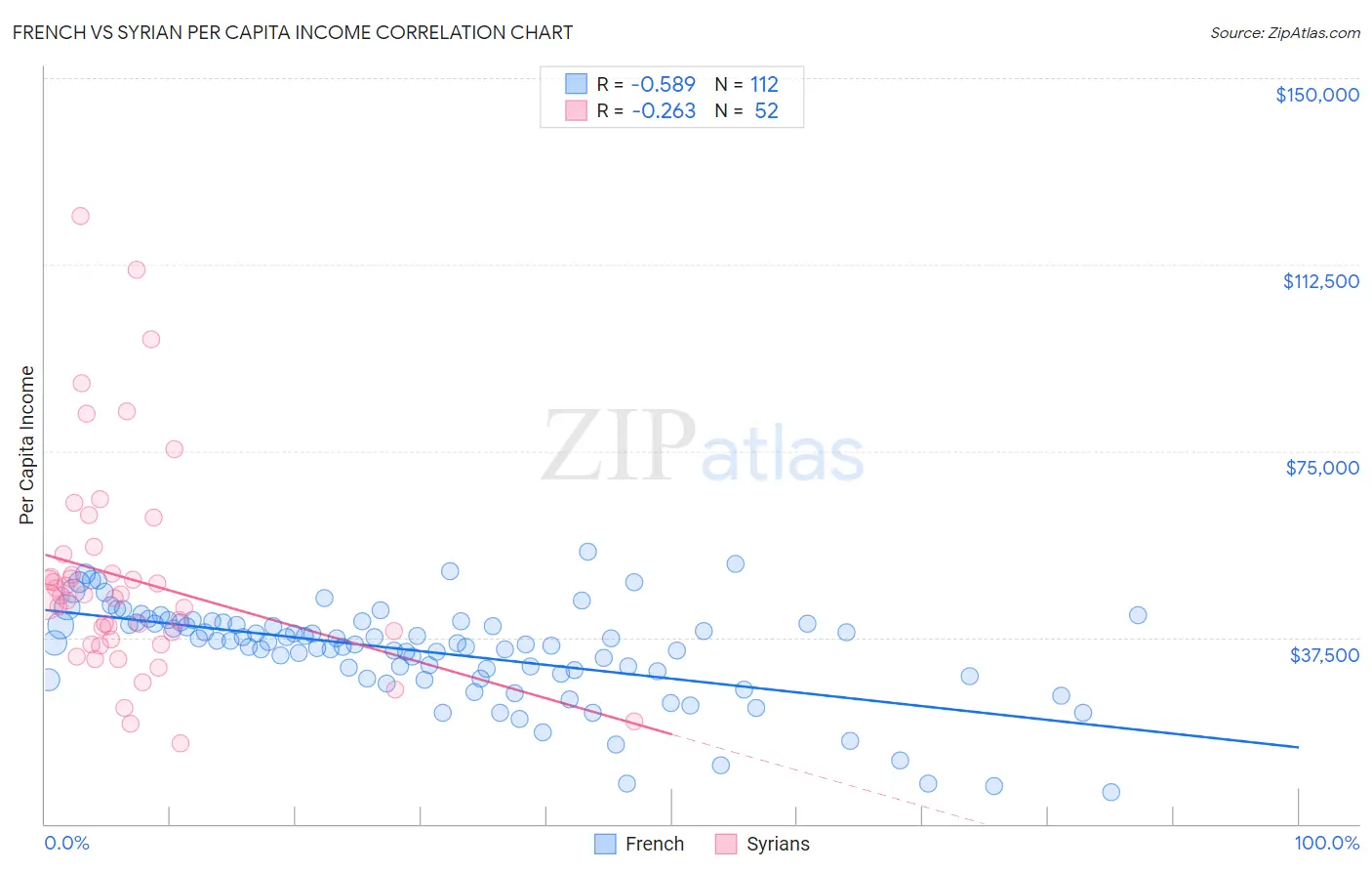 French vs Syrian Per Capita Income