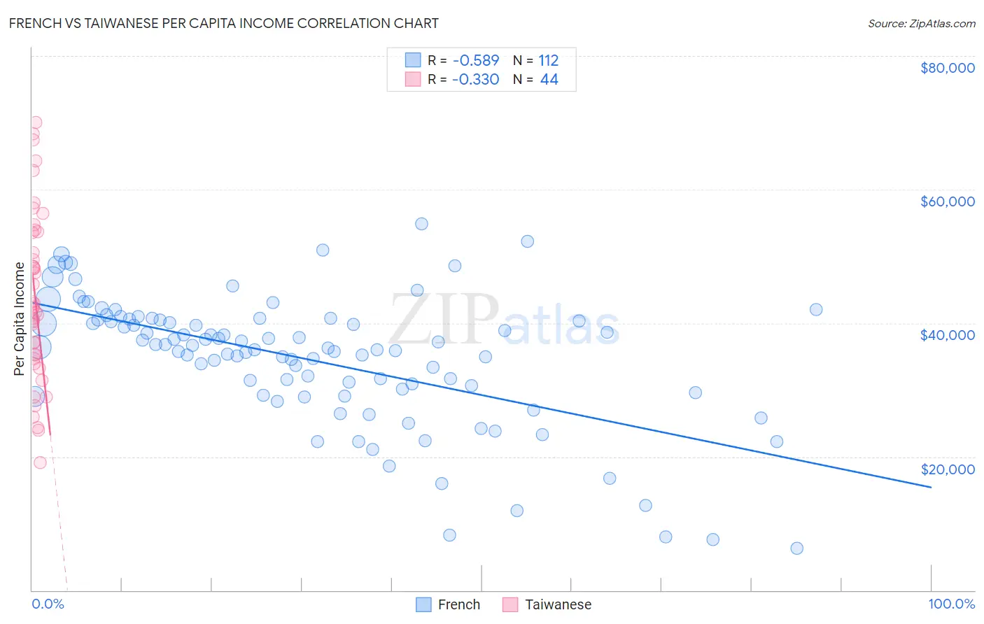 French vs Taiwanese Per Capita Income