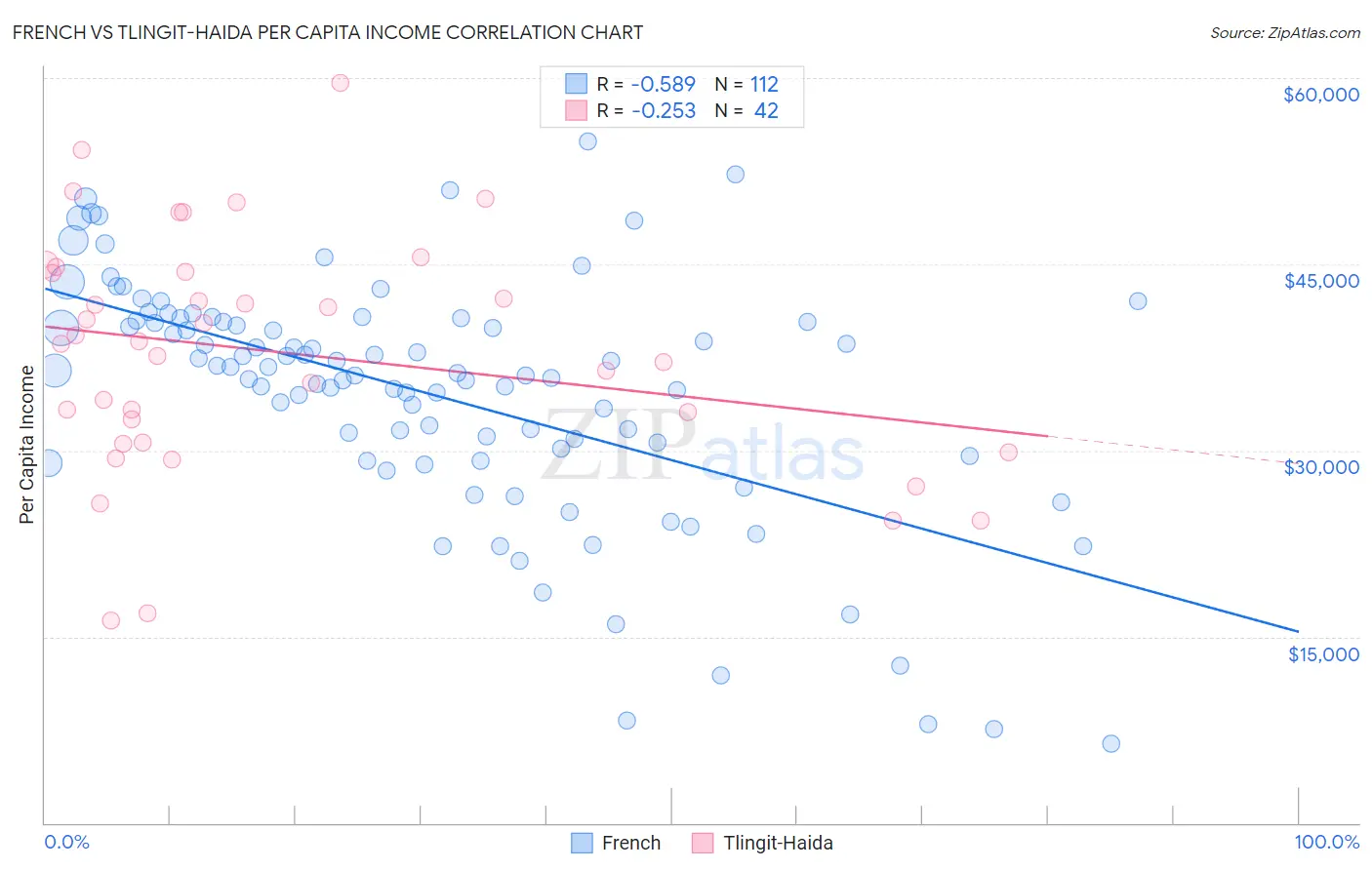 French vs Tlingit-Haida Per Capita Income