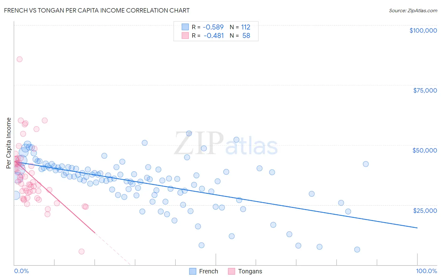 French vs Tongan Per Capita Income