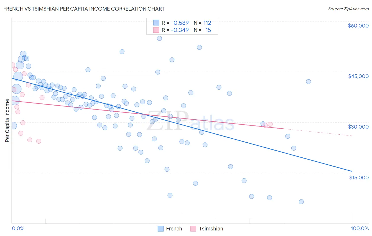 French vs Tsimshian Per Capita Income