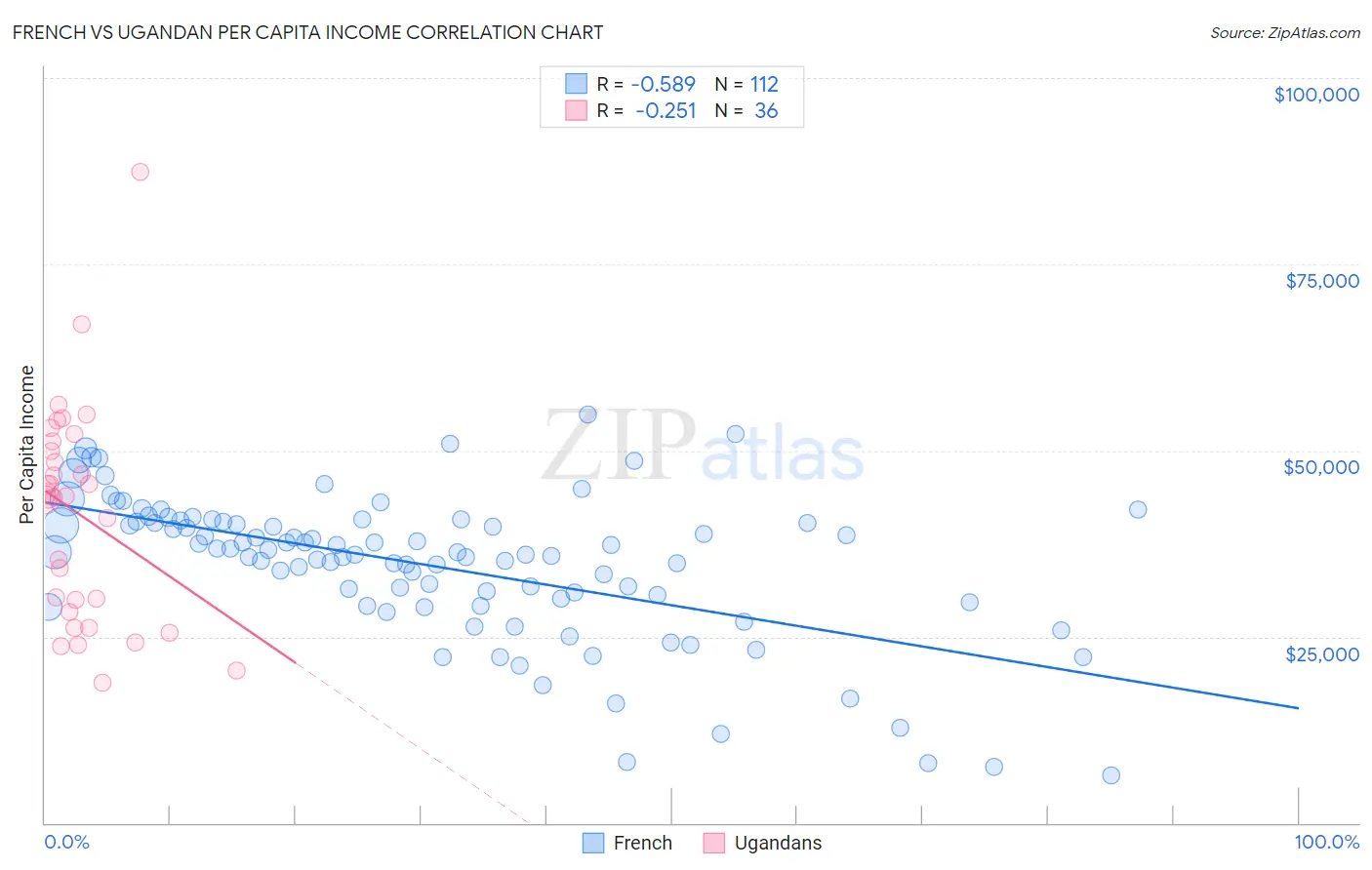 French vs Ugandan Per Capita Income