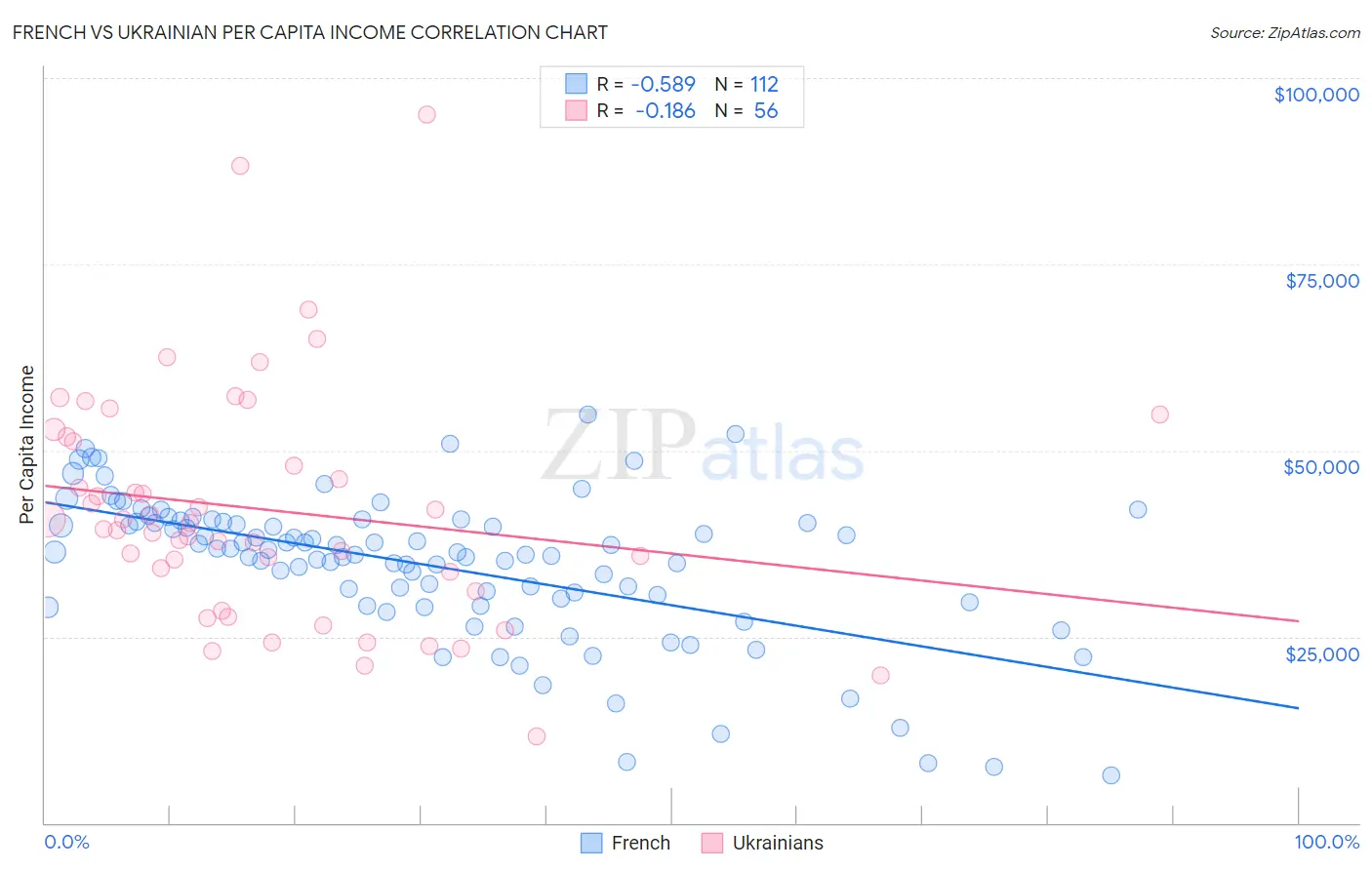 French vs Ukrainian Per Capita Income