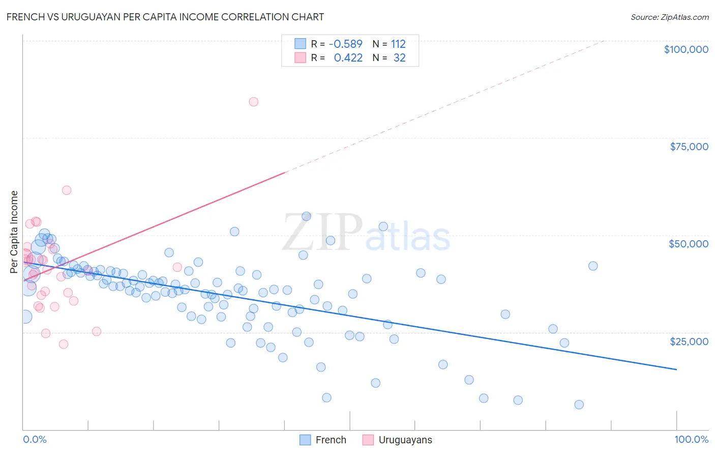 French vs Uruguayan Per Capita Income
