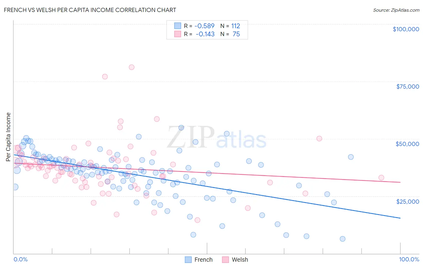 French vs Welsh Per Capita Income