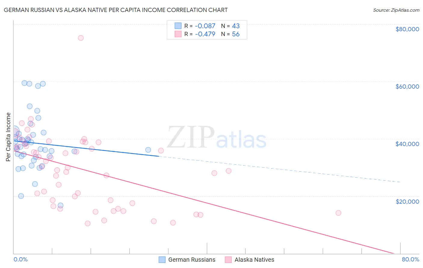 German Russian vs Alaska Native Per Capita Income