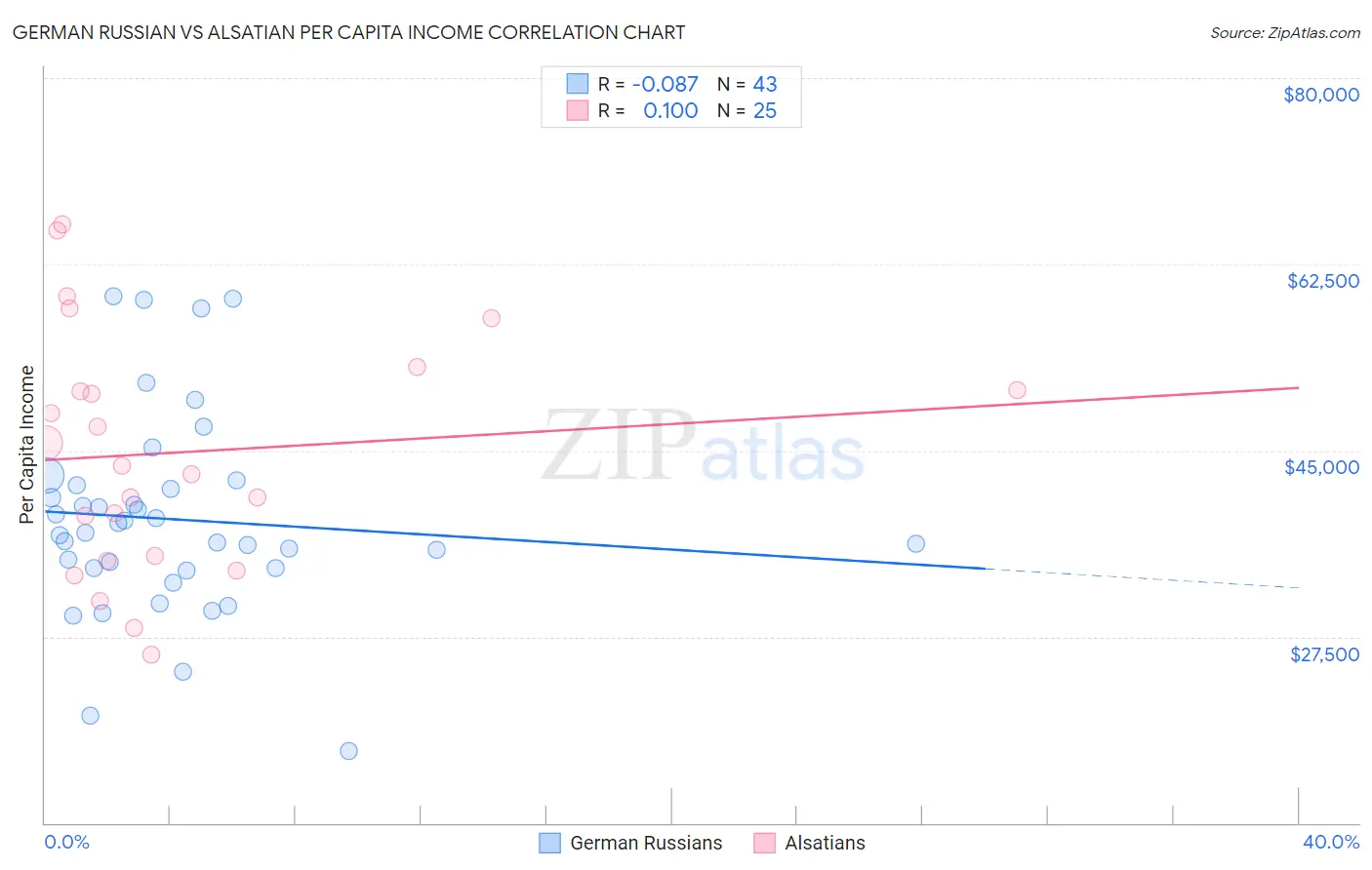 German Russian vs Alsatian Per Capita Income