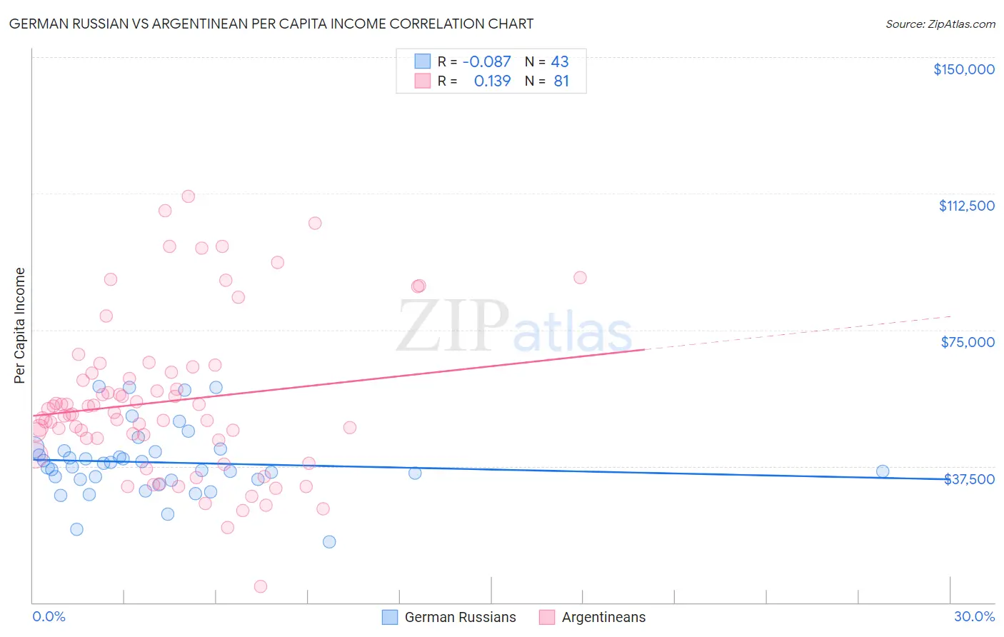 German Russian vs Argentinean Per Capita Income