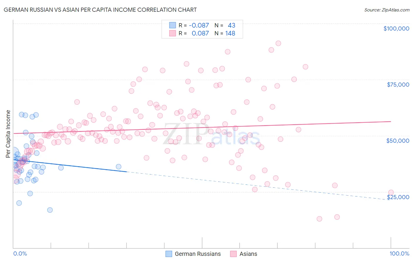 German Russian vs Asian Per Capita Income