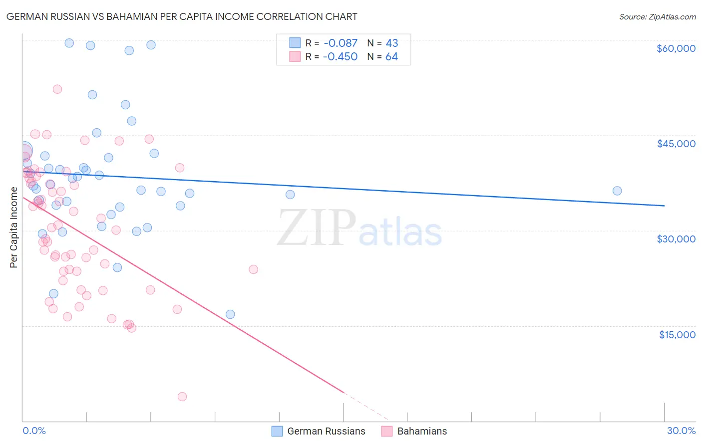 German Russian vs Bahamian Per Capita Income