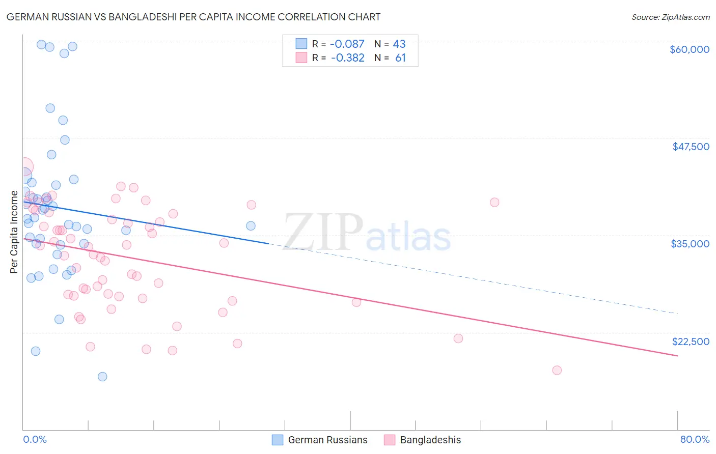 German Russian vs Bangladeshi Per Capita Income