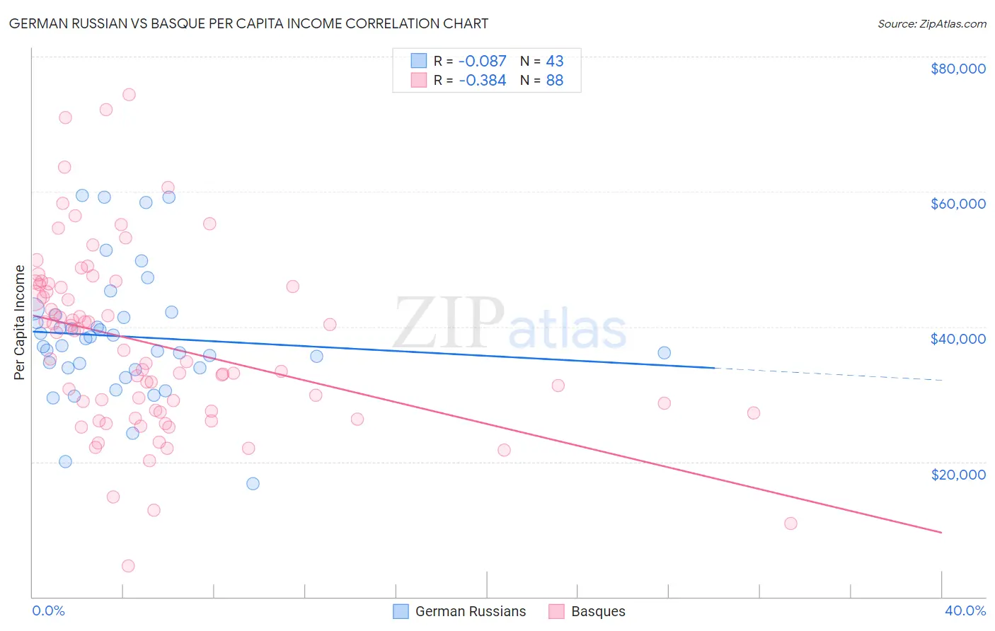 German Russian vs Basque Per Capita Income