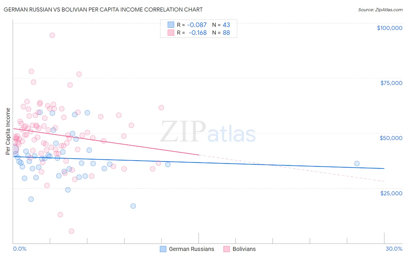 German Russian vs Bolivian Per Capita Income
