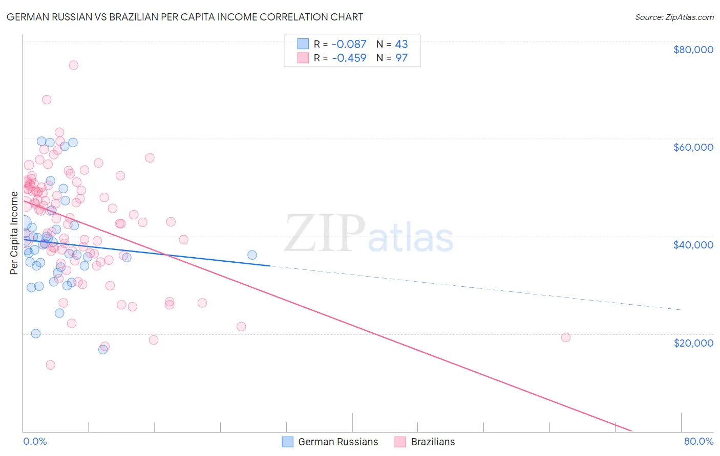 German Russian vs Brazilian Per Capita Income