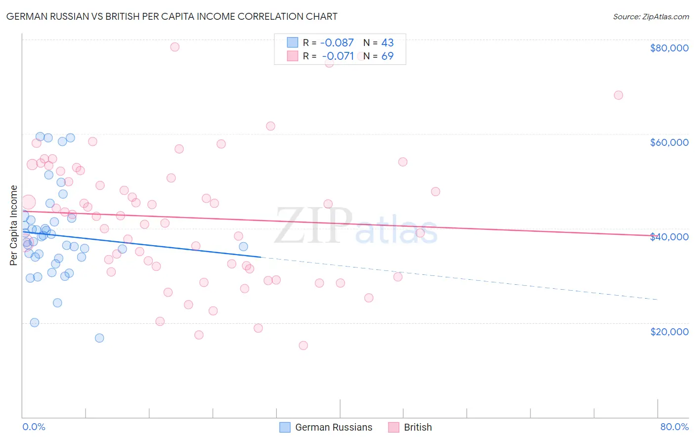 German Russian vs British Per Capita Income