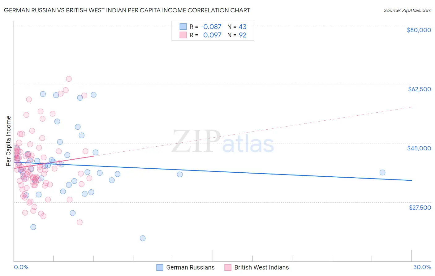 German Russian vs British West Indian Per Capita Income