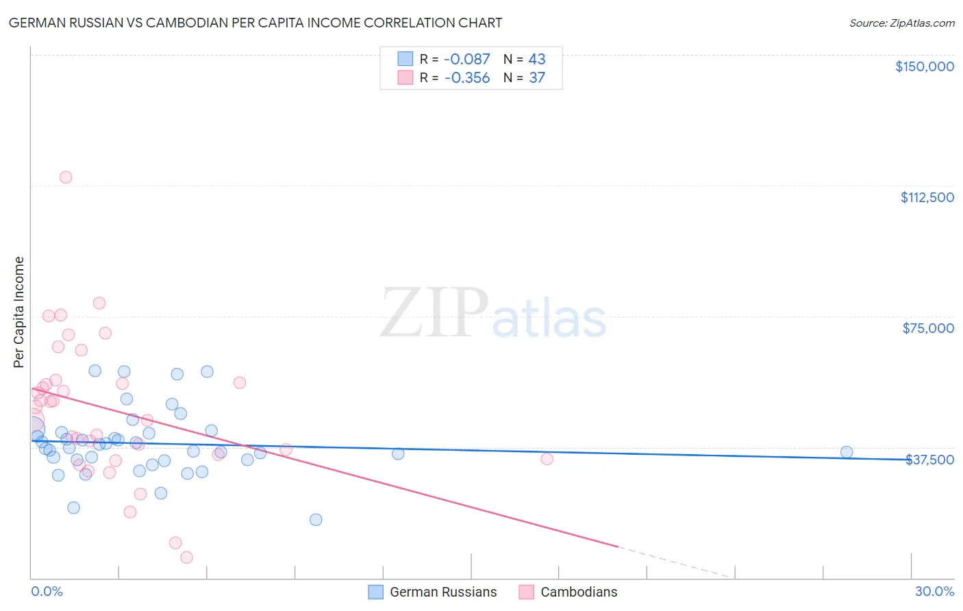 German Russian vs Cambodian Per Capita Income
