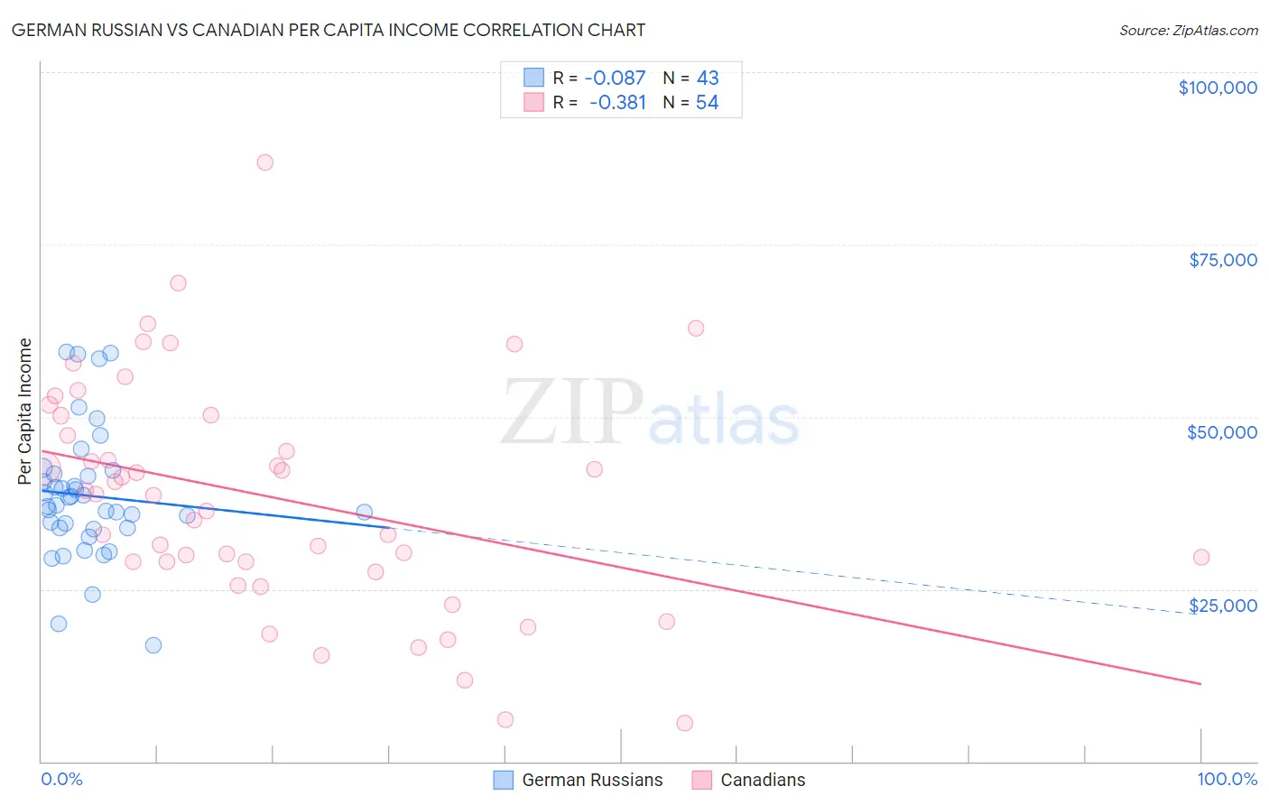 German Russian vs Canadian Per Capita Income