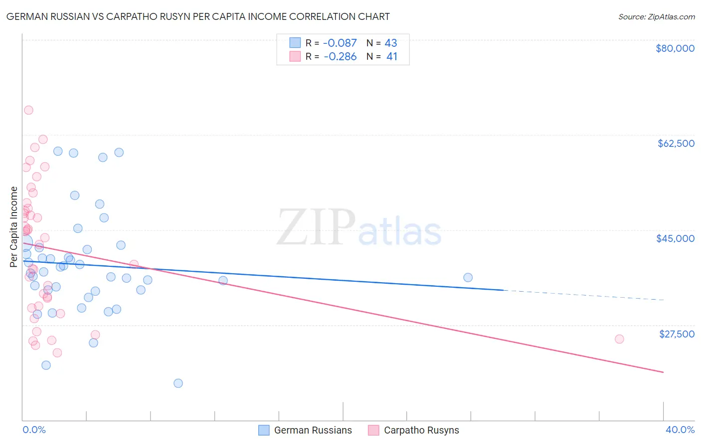 German Russian vs Carpatho Rusyn Per Capita Income