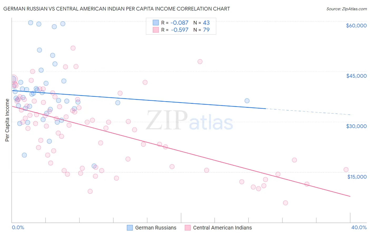 German Russian vs Central American Indian Per Capita Income