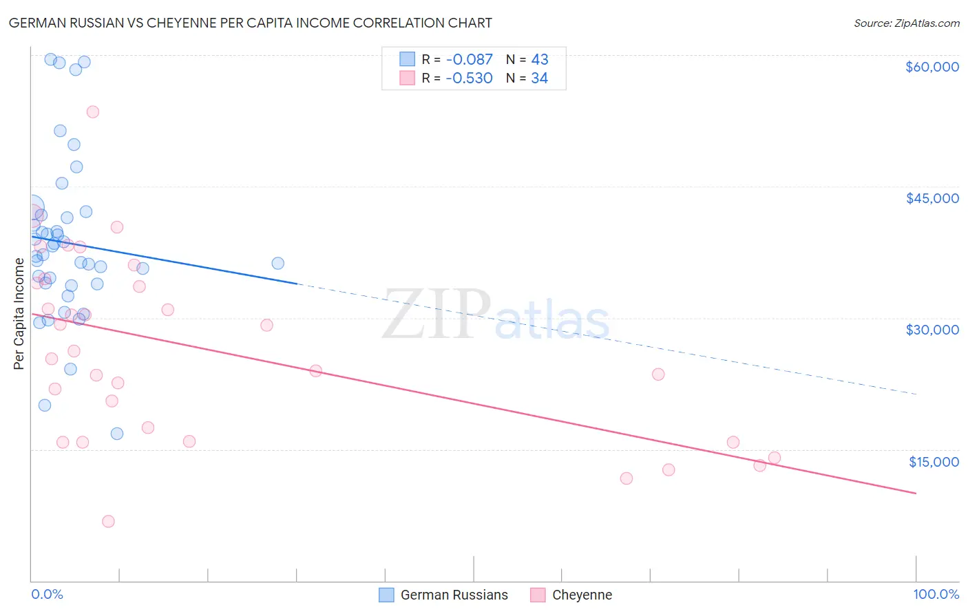 German Russian vs Cheyenne Per Capita Income