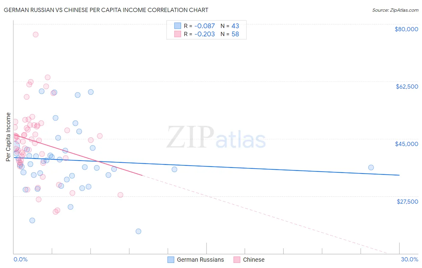 German Russian vs Chinese Per Capita Income