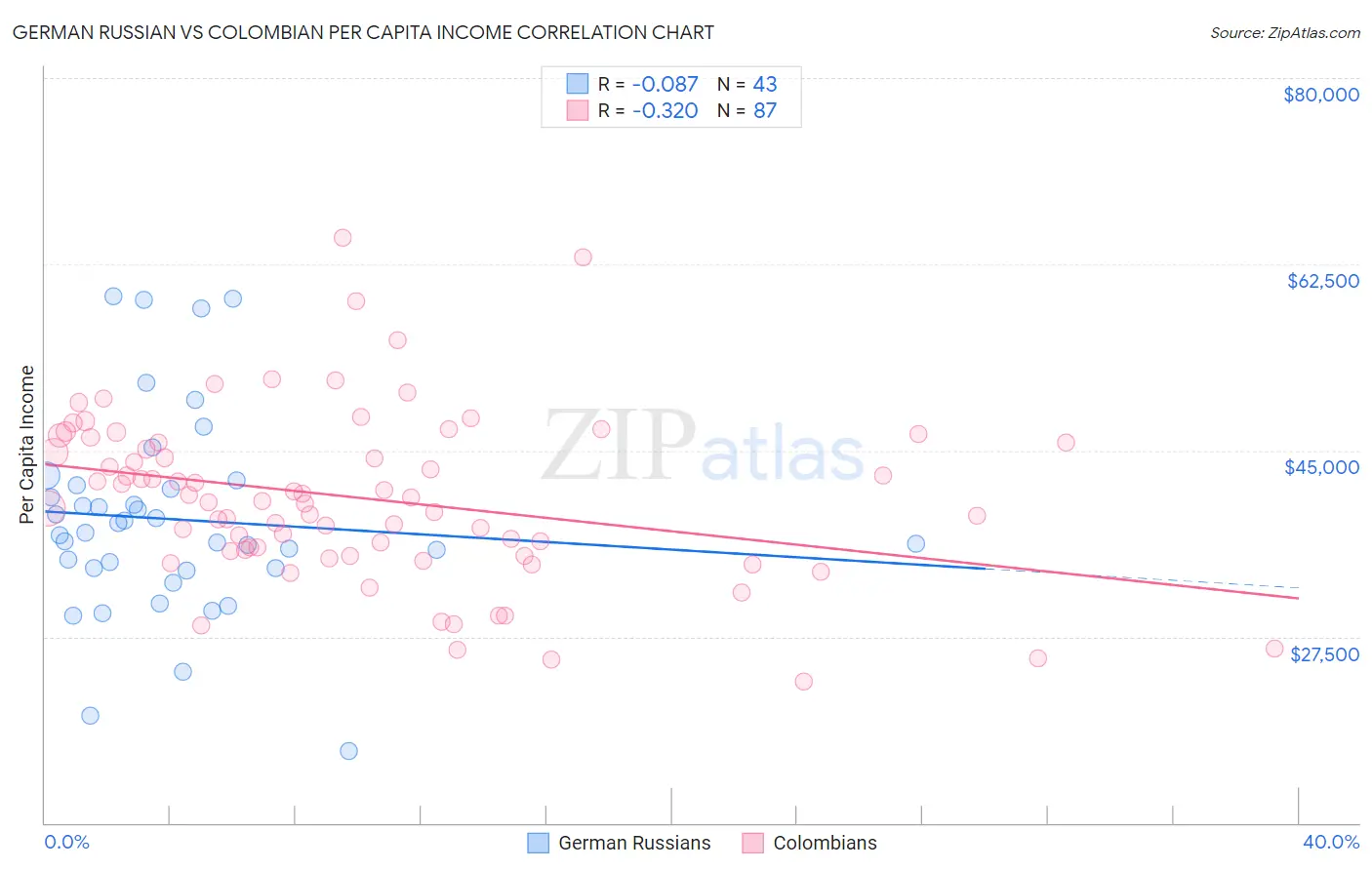 German Russian vs Colombian Per Capita Income
