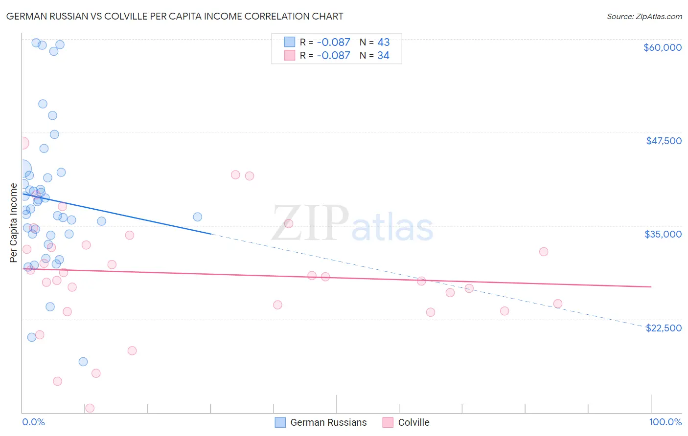 German Russian vs Colville Per Capita Income