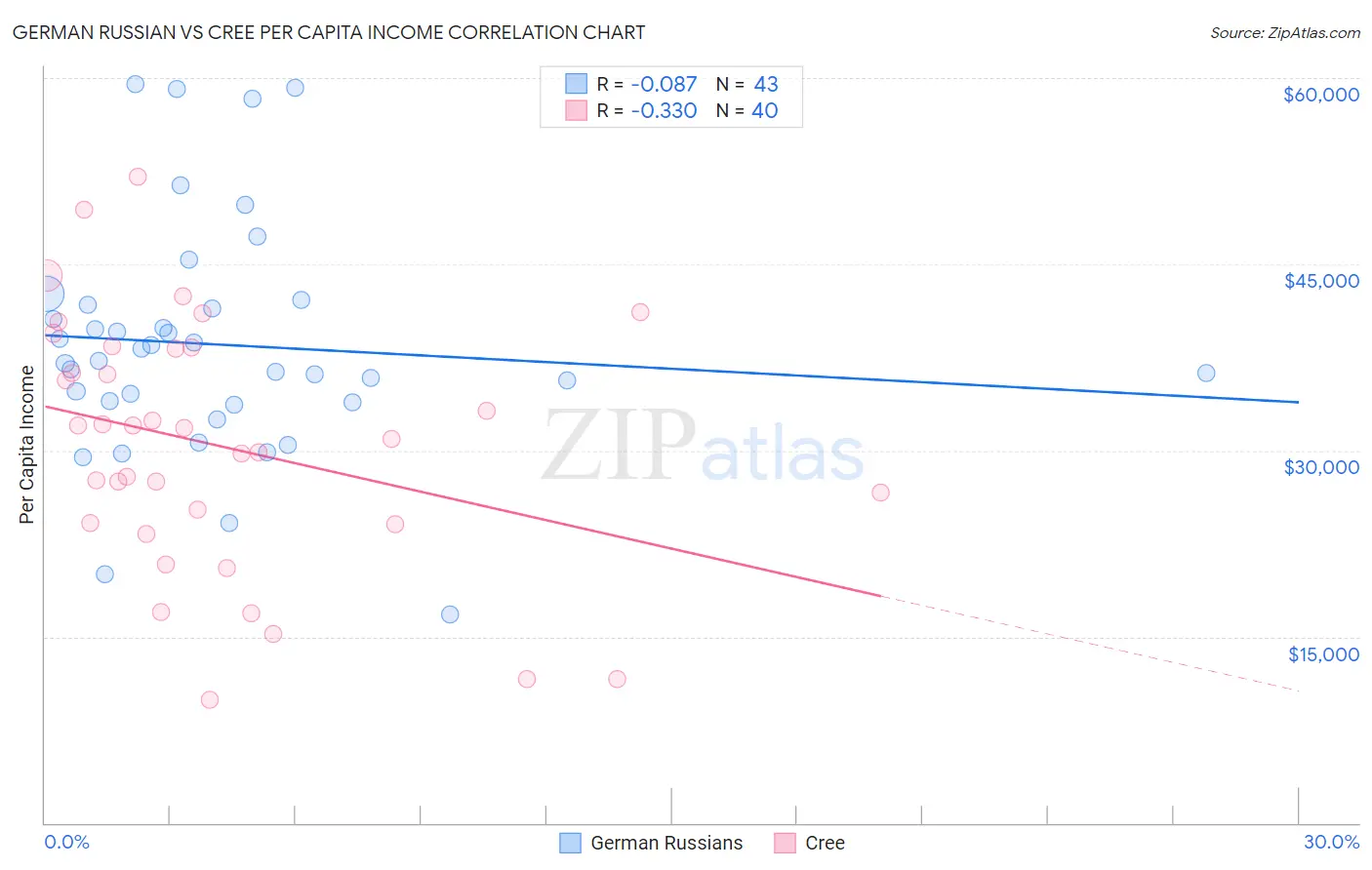 German Russian vs Cree Per Capita Income