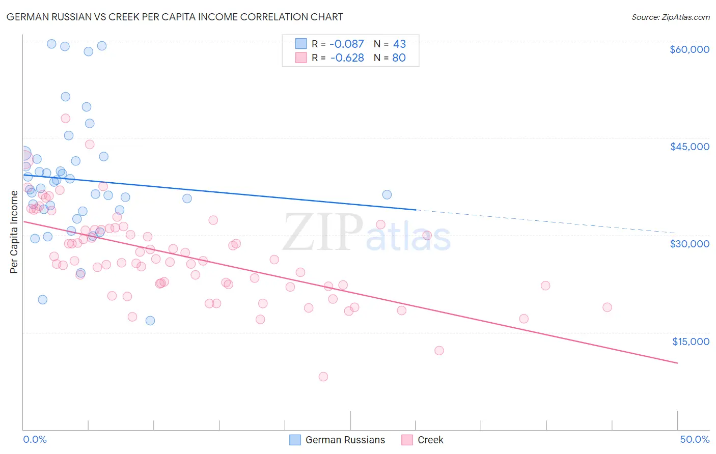 German Russian vs Creek Per Capita Income