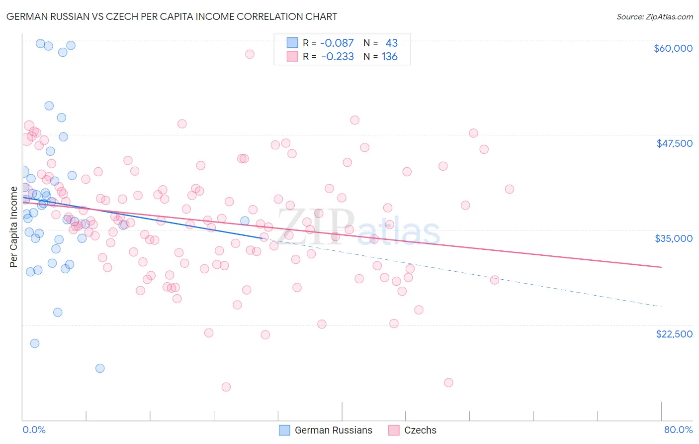 German Russian vs Czech Per Capita Income