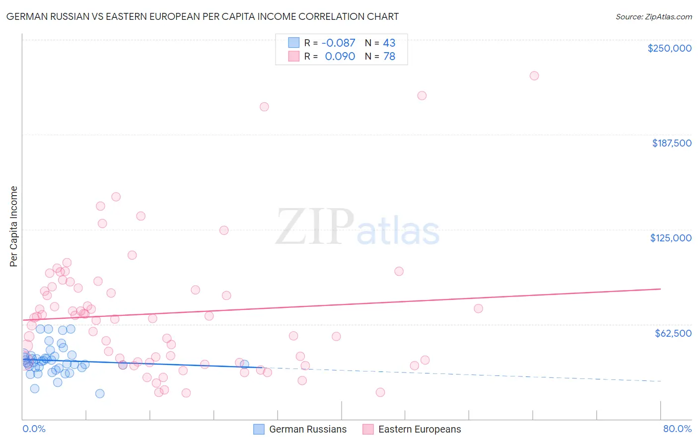 German Russian vs Eastern European Per Capita Income